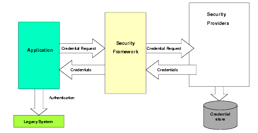 Credential Mapping Service