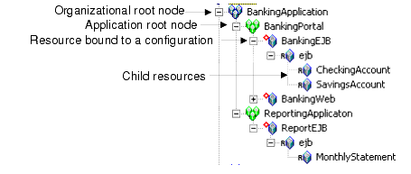 Organizations, Applications, and Resources form your Security Configuration