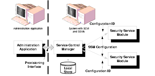 Service Control Manager