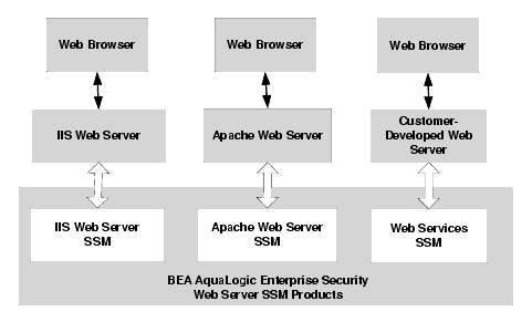 Web Server and Web Services SSMs