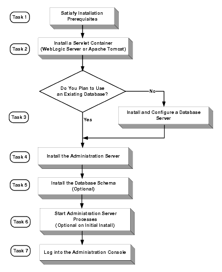 Installation Process Overview