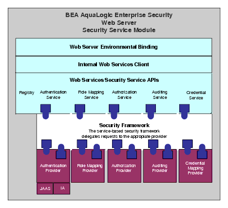 Web Server SSM Components