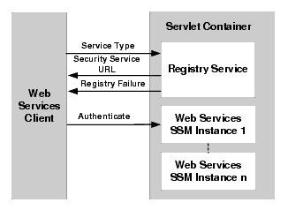 How the Registry Service Works