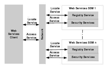 Registry Service Function
