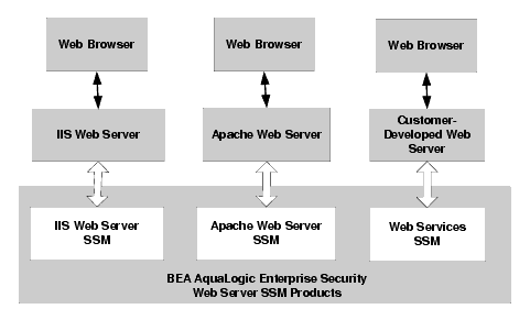 Web Server and Web Services SSMs