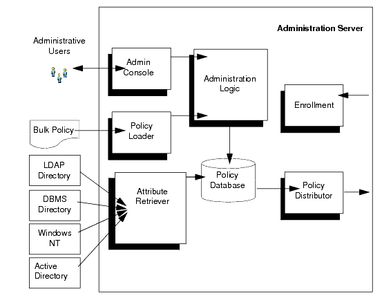 Administration Server Architecture