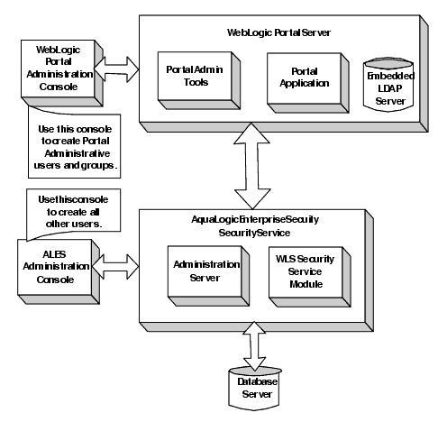 Portal Integration Overview