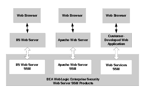 Web Server SSM Components