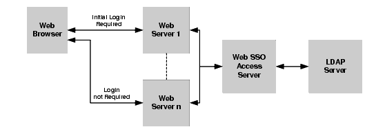 Web Single Sign-on