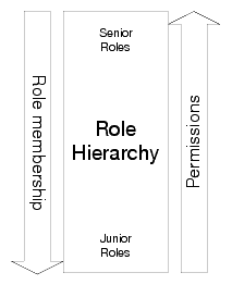 Roles Based Inheritance