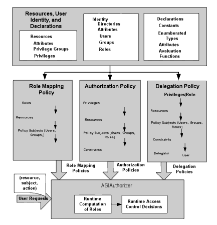 Access Control Decision Process