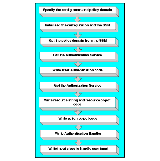 Developing a Security Service Module Authorization Application