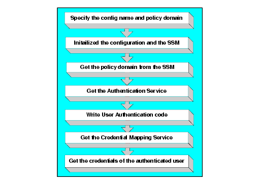 Developing a Java Security Service Module Credential Mapping Application