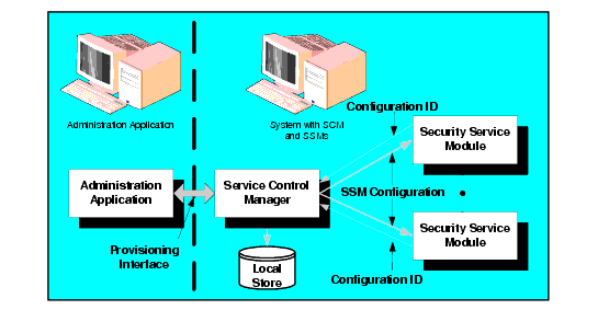 Deploying Configuration and Policy Data to Security Service Modules