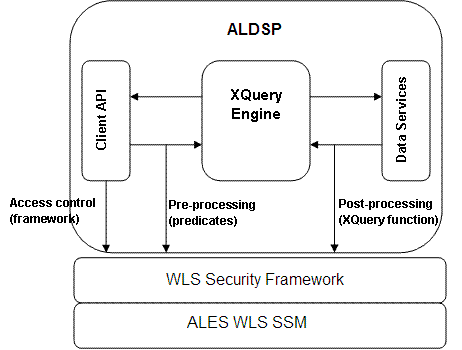 ALDSP Integration Overview