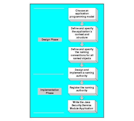 Java Security Service Module Application Development Process