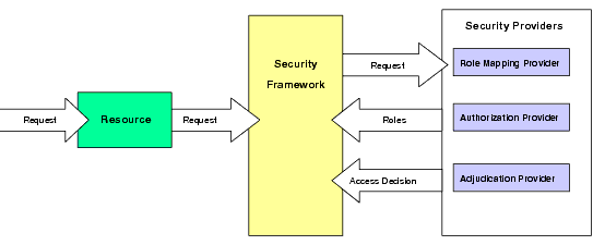 Authorization Service Example
