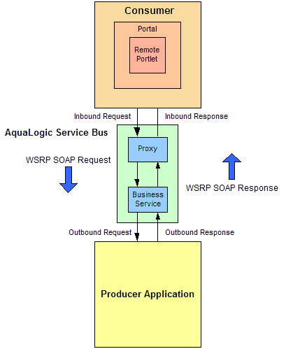 Enhanced WSRP Request / Response Flow Via AquaLogic Service Bus