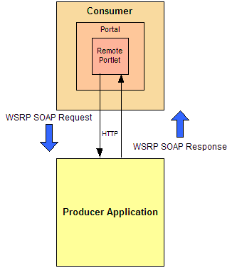 Basic Request/Response Flow Between Producer and Consumer Applications