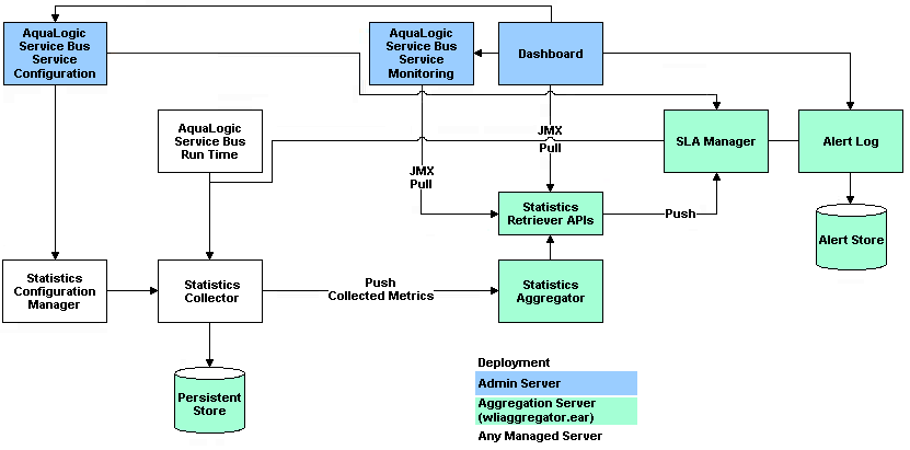 Monitoring Architecture