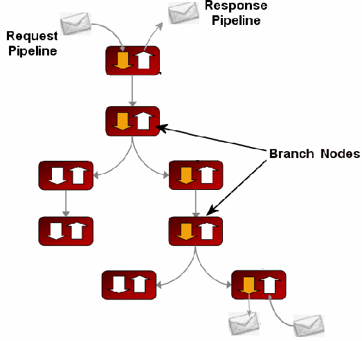 Branch Nodes in a Message Flow