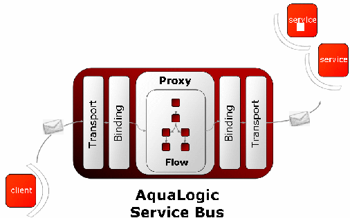 Binding and Transport Layers in AquaLogic Service Bus