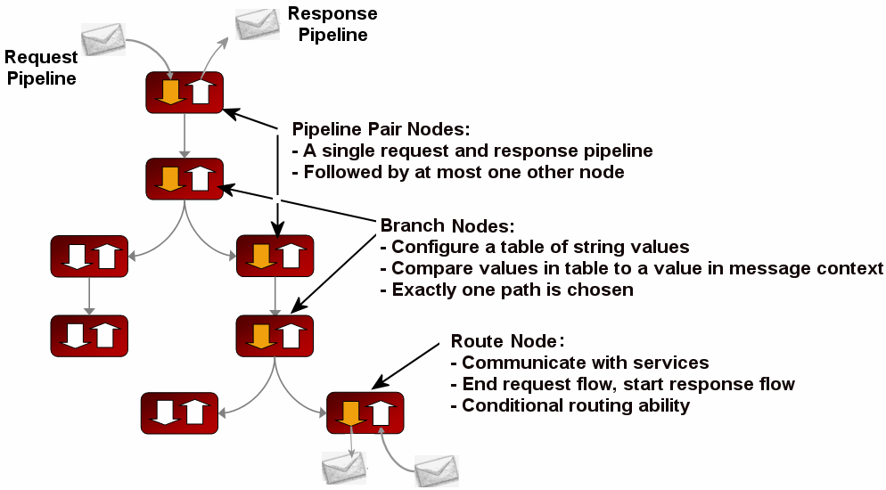 Components of Message Flows