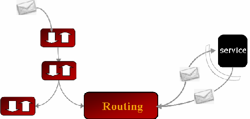 Proxy Service Route Node Communicates With Services