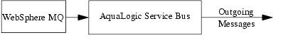 Messages sent via AquaLogic Service Bus