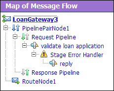 Map of Message Flow of the LoanGateway3 Proxy Service
