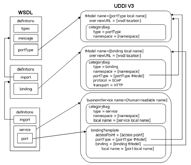 WSDL Service to UDDI Mapping