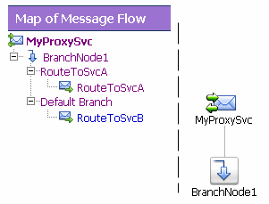 Top-Level Branch Node