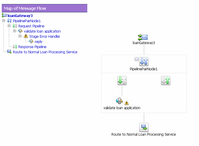 Message Flow Definition for a Proxy Service