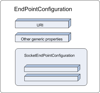 EndPointConfiguration Properties