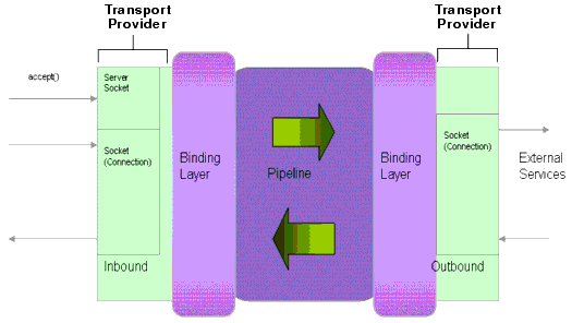 Sample Socket Transport Architecture 