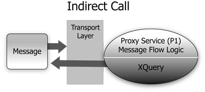 Indirect Call to Test a Proxy Service