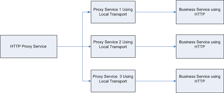 Using Local Transport to Access Multiple Business Services