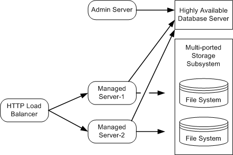 Simplified View of a Cluster