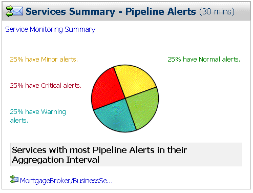 Service Summary Panel for Pipeline Alerts