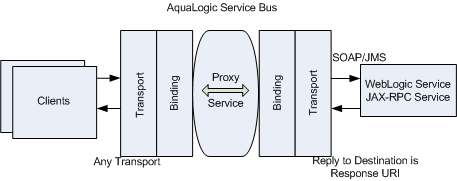 AquaLogic Service Bus as a Client of a WebLogic Server JAX-RPC Request/Response Service