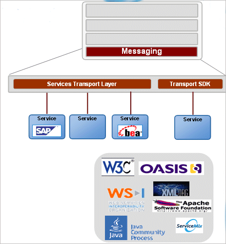 Adaptive Service Messaging Layer