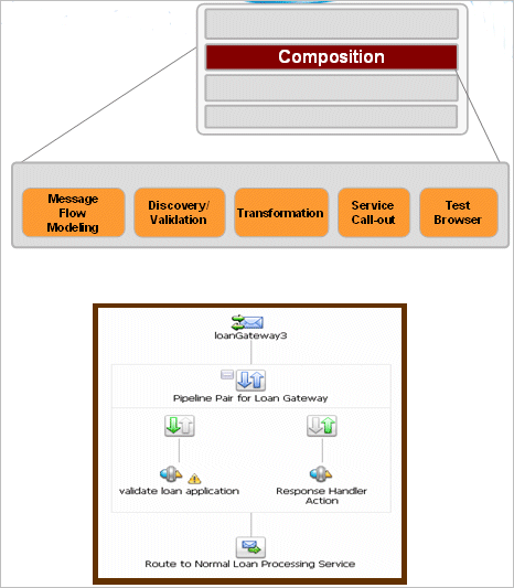 Service Composition Layer