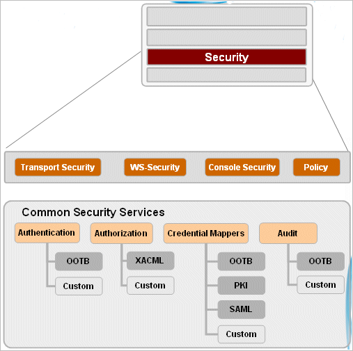 Optimized Pluggable Security Layer