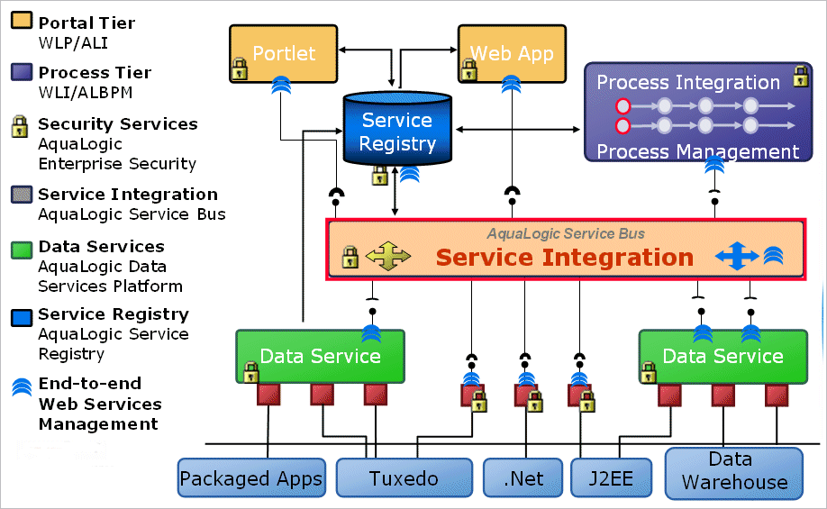 AquaLogic Service Bus Significance in SOA Architecture