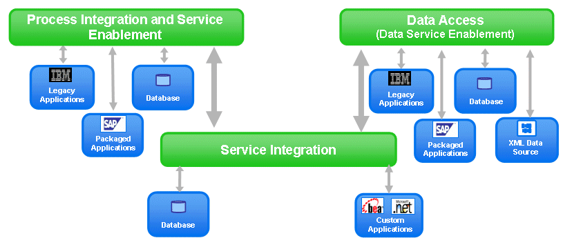 Enterprise Integration for SOA