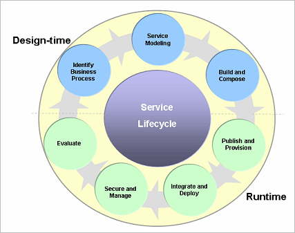Services LifeCycle