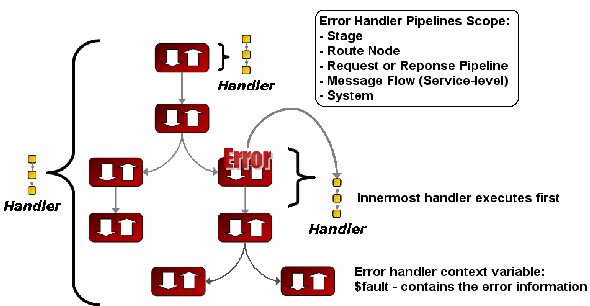 Stage, Node, and Service-Level Error Handlers