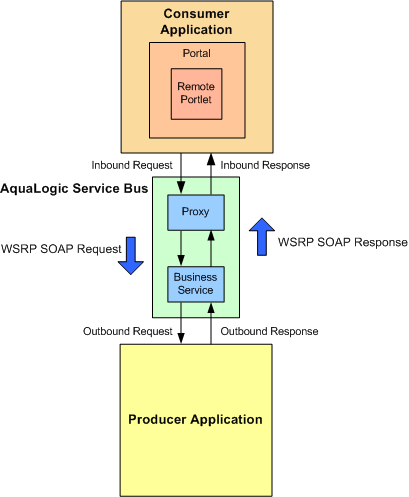 Enhanced WSRP Request / Response Flow via AquaLogic Service Bus