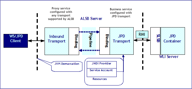Typical Scenario Using the JPD Transport