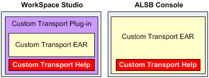 Custom transport help in the development and run-time environments